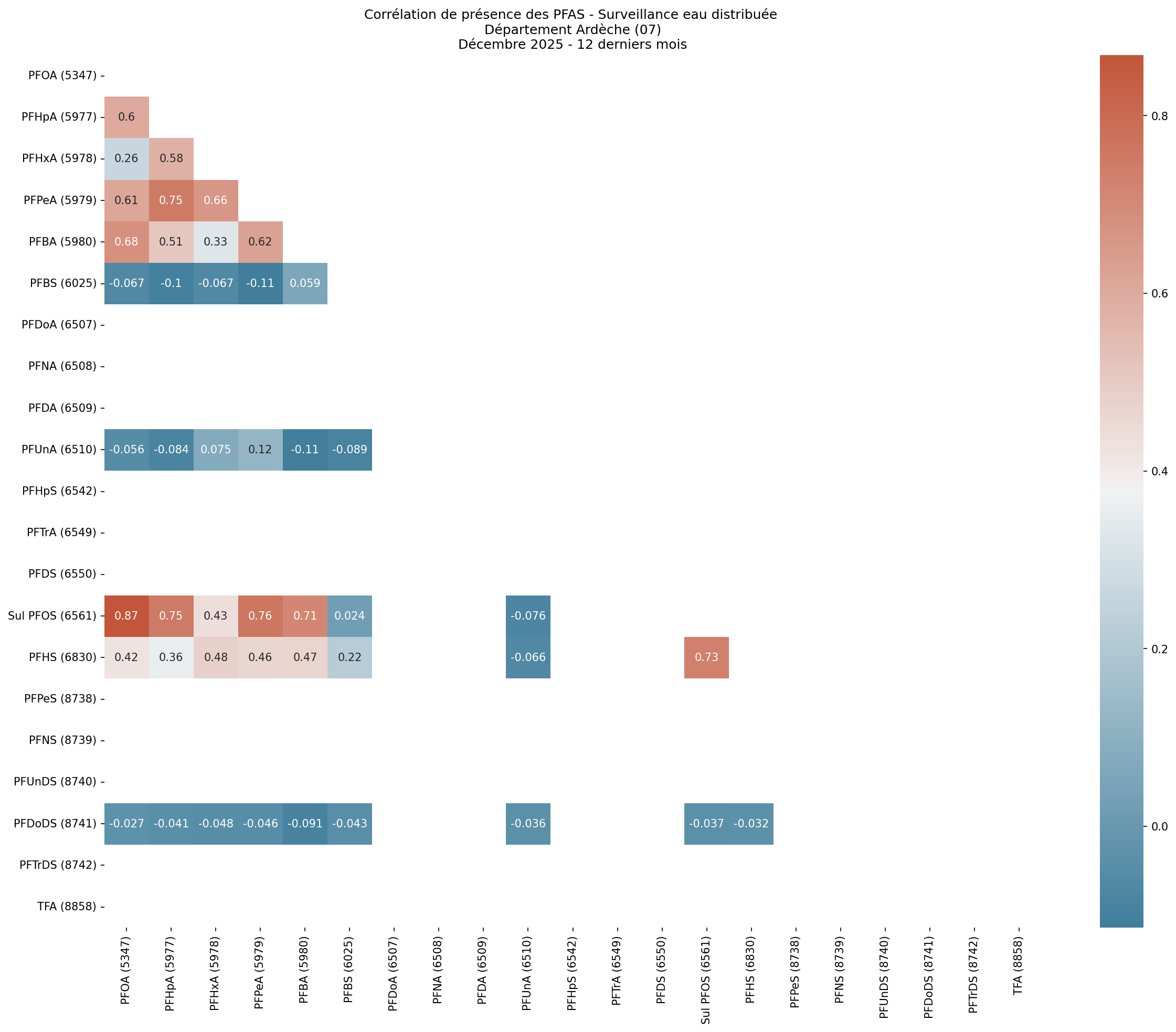 Analyses au niveau départemental